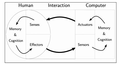 Human-machine interaction | Download Scientific Diagram