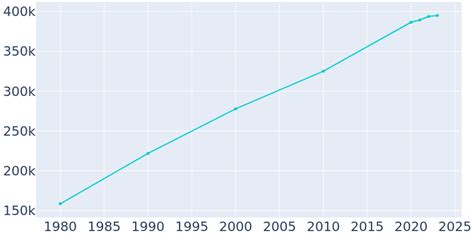 Aurora, Colorado Population History | 1980 - 2022