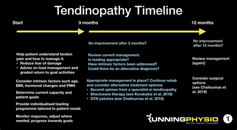 Tendinopathy Treatment Timeline - RunningPhysio