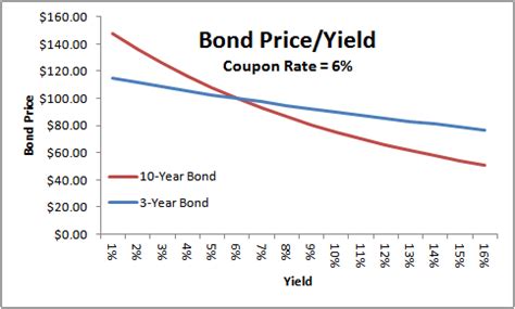 Bond Yields: Nominal and Current Yield, Yield to Maturity (YTM) with ...