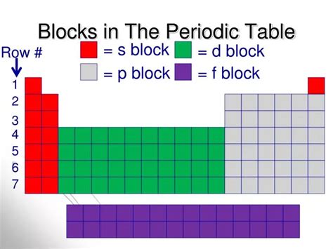 A Horizontal Row Of Blocks In The Periodic Table Is Called N | Cabinets Matttroy