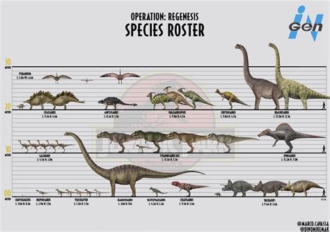 All dinosaurs from ingen jurassic park by jasonperla on DeviantArt