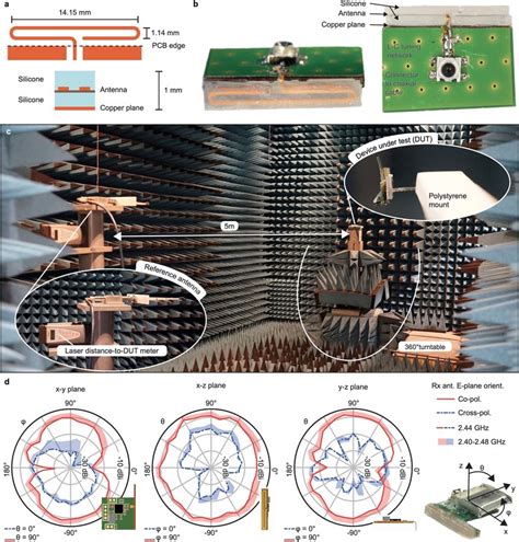 Antenna design and characterization a, Custom antenna layout with... | Download Scientific Diagram