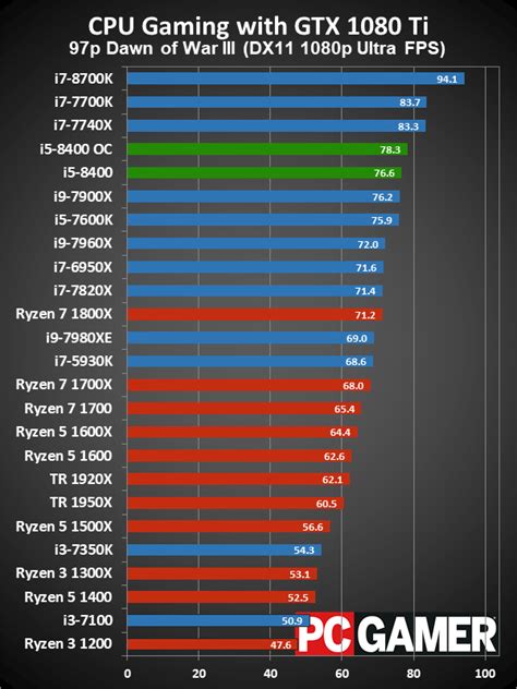 Intel i5-8400 review - the best new gaming CPU in years | PC Gamer