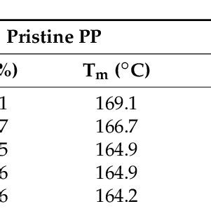 Melting point (Tm) and degree of crystallinity (Xc) of pristine ...