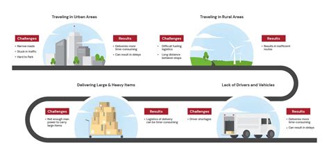 What is Last Mile Delivery? Trends, Challenges, Costs & More (2022)