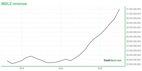 MDLZ -- Is Its Stock Price A Worthy Investment? Learn More.