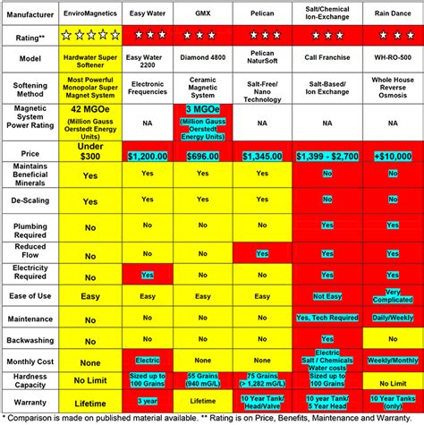 Water Softener Comparison Chart* • EnviroMagnetics®