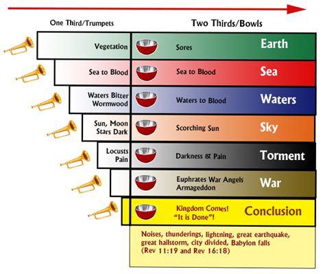 A New Approach to Revelation by Tricia Tillin - Trumpets and Bowls