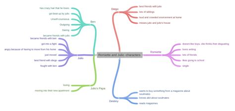 Romiette and Julio -characters - Coggle Diagram