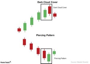 Dark Cloud Covering And Piercing Candlestick Pattern