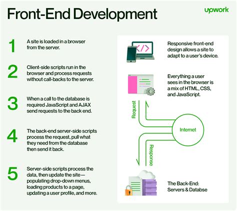 A Beginner’s Guide to Back-End Development | Upwork