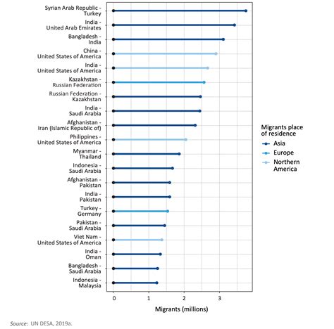 International migration, in 5 charts | World Economic Forum