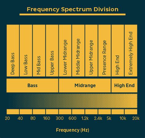 Equalization 101 – Everything Musicians Need to Know About EQ – Soundfly