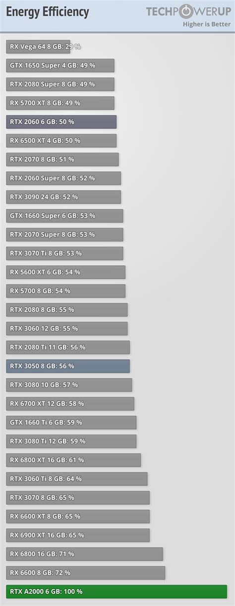 NVIDIA RTX A2000 Review - World’s Fastest ITX Card: Low-Profile and Slot-Powered - Efficiency ...