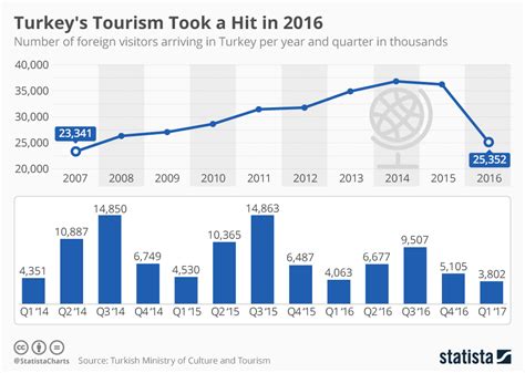 Chart: Turkey's Tourism Took a Hit in 2016 | Statista