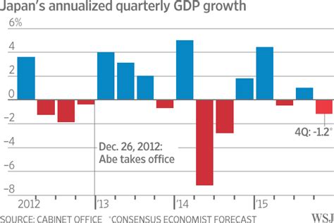 How Japan’s ‘Abenomics’ Reached an Impasse - WSJ