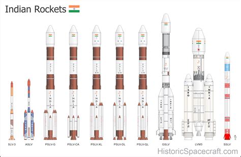 Indian ISRO Rockets | Historic Spacecraft