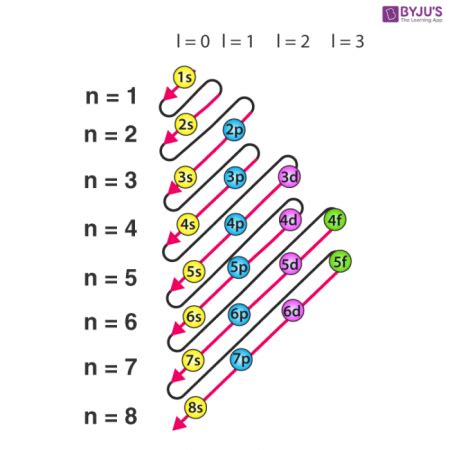 Valence Electron | Definition, Configuration & Examples - Video ...