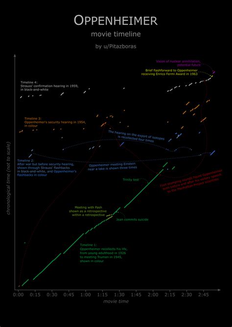 Oppenheimer movie timeline : r/OppenheimerMovie