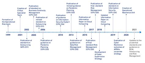 COVID-19: A real-world test of operational resilience | APRA