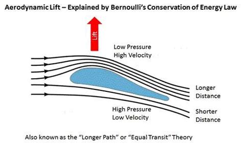 Teorema-di-Bernoulli - different