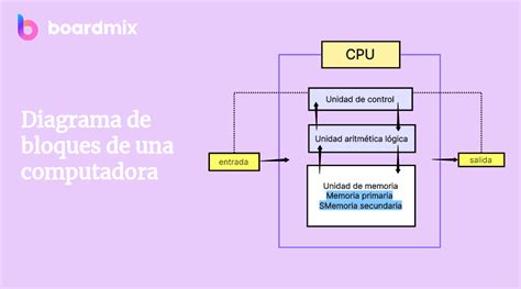 Diagrama de bloques de una computadora: Guía completa | Boardmix