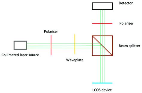 New experimental setup with an additional waveplate. | Download ...