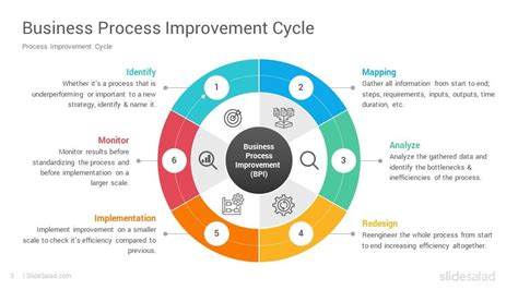 Process Improvement PowerPoint Template PPT Designs - SlideSalad ...