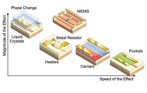 Programmable Photonic Chips Adapt PICs to Multiple Futures | Features | Apr 2023 | Photonics Spectra