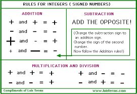 Algebra| Laws of Signed Numbers — Steemit | Math signs, Learning math ...