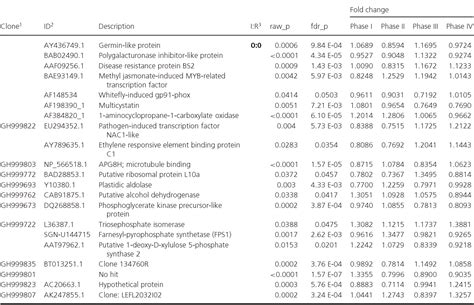 Table 1 from Differential gene expression in whitefly Bemisia tabaci-infested tomato (Solanum ...