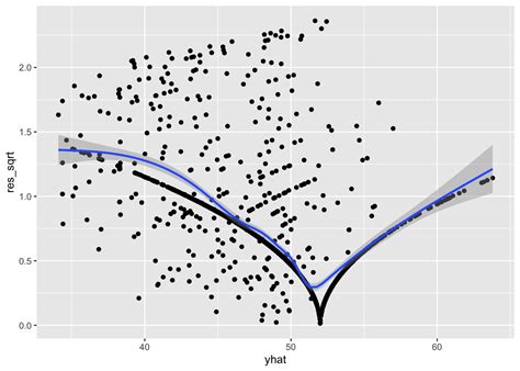 5 Homoscedasticity | Regression Diagnostics with R