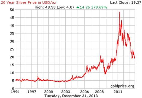 Silver Price Charts and Other Factors Say Now is Time to Buy (Part 2 ...