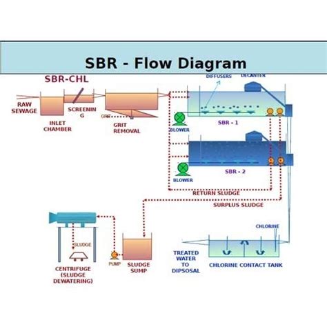 Sequencing Batch Reactor Manufacturer from Aurangabad