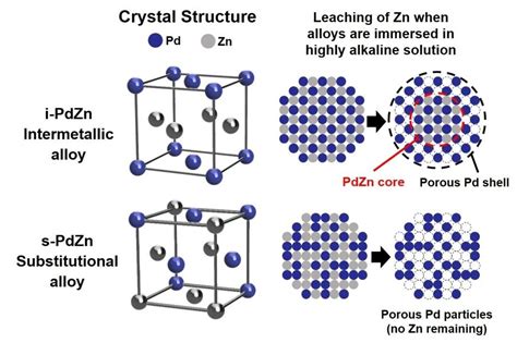 Intermetallic palladium-zinc alloy: A corrosion-resistant, highly ...