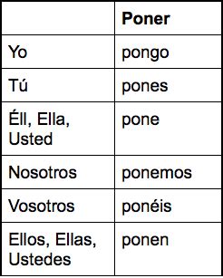 Poner Conjugation Flashcards | Quizlet