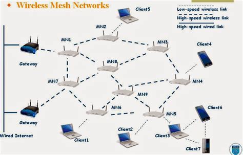 What Is Wireless Mesh Network And What Are The Advantages Of This Network - All About Android ...