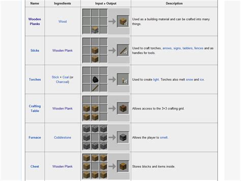 Minecraft Basic Crafting Recipes