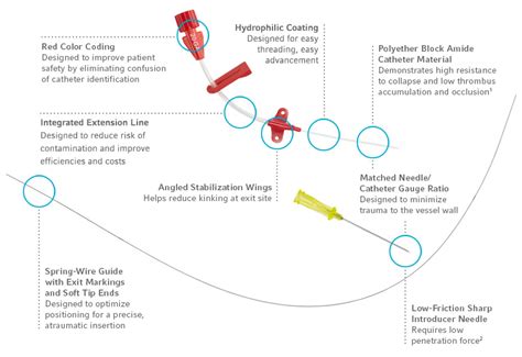 Arrow Seldinger Arterial Catheter | EMEA | Teleflex