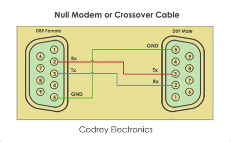 [DIAGRAM] What Is A Null Modem Rs232 Null Modem Pinout And Wiring ...