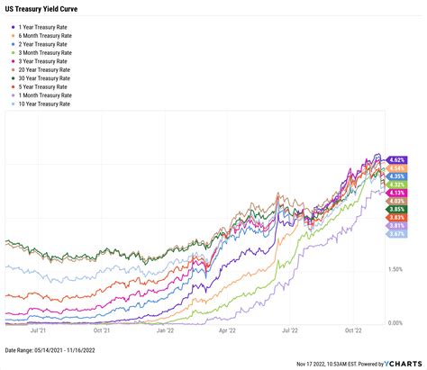 Inverted Yield Curve: What It Means and How to Navigate It - YCharts