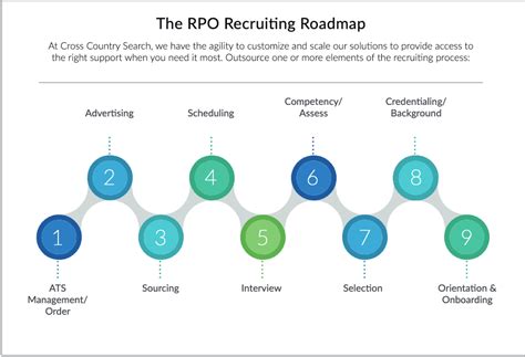 Recruitment Process Outsourcing (RPO) Services | Cross Country Search