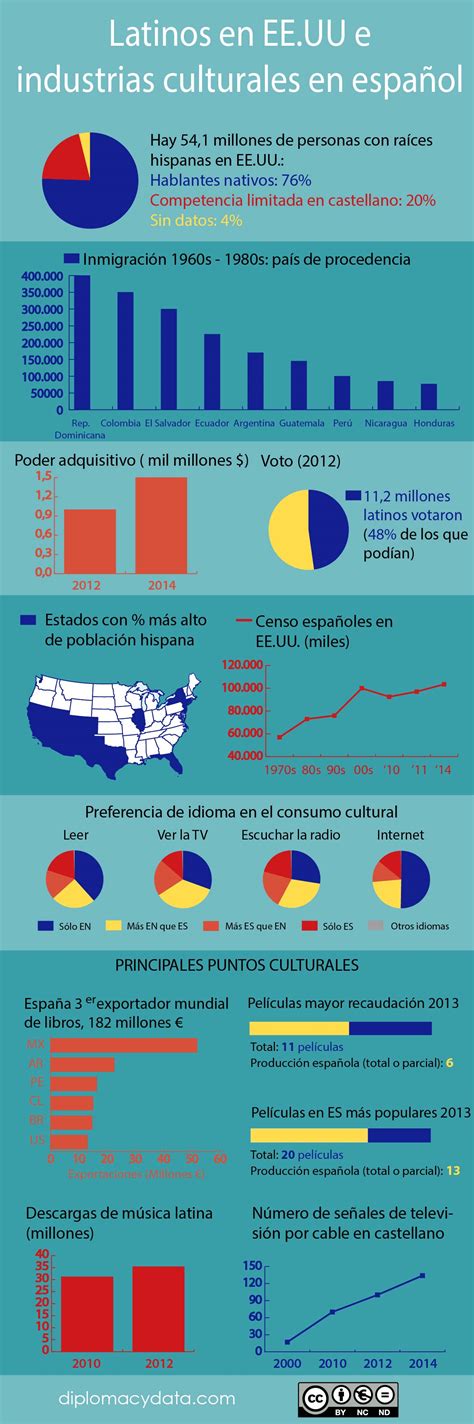 Cultura hispana y peso del mercado latino en Estados Unidos - diplomacy ...