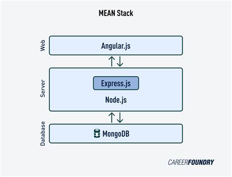 What is a Tech Stack? A Complete Beginner’s Guide