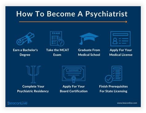 How To Become A Psychiatrist | BeaconLive