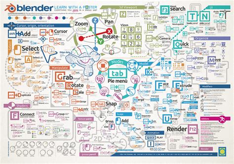 Learn Blender with a poster infographic, tips and shortcuts