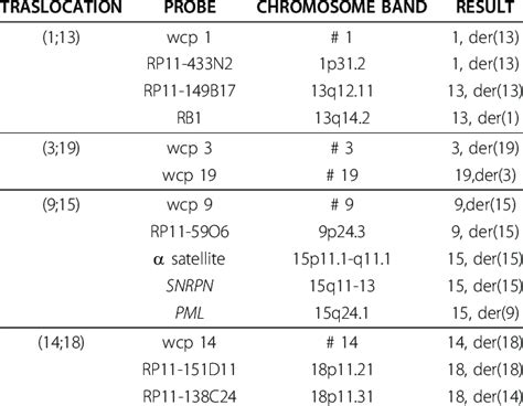 List of the probes used in FISH experiments | Download Table