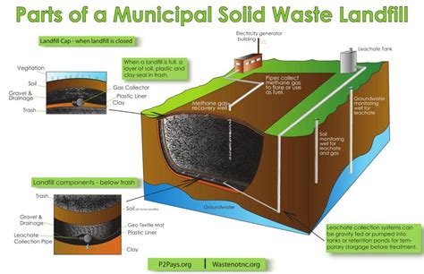 Landfills | ISE 5682 K-Cup Project