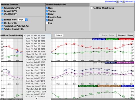 Rain Forecast as Hourly Graph | Weather and Agriculture: A Plains Perspective